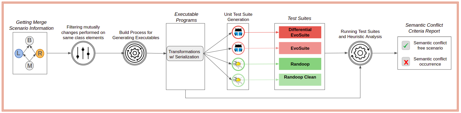 SAM workflow